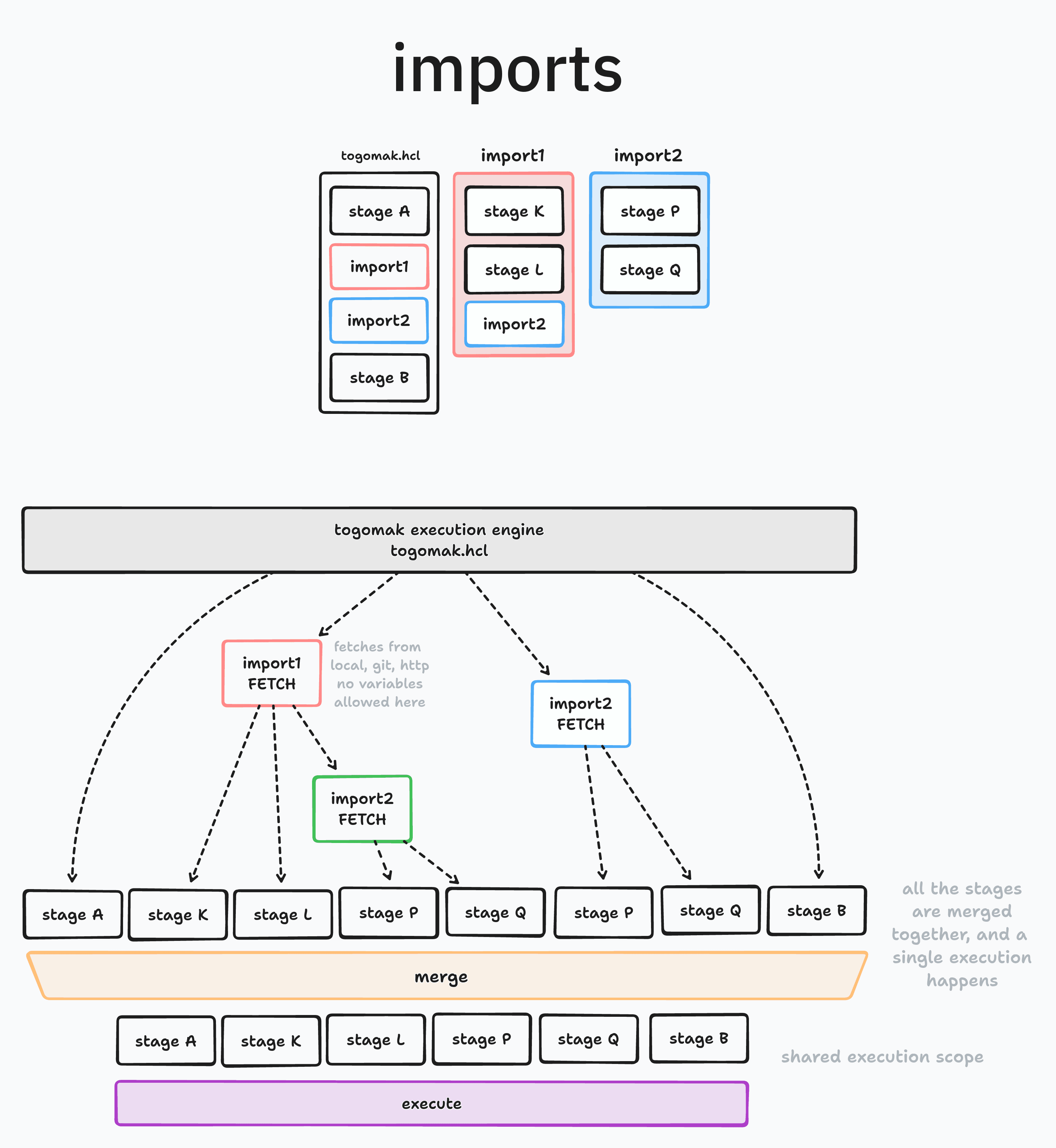 import execution